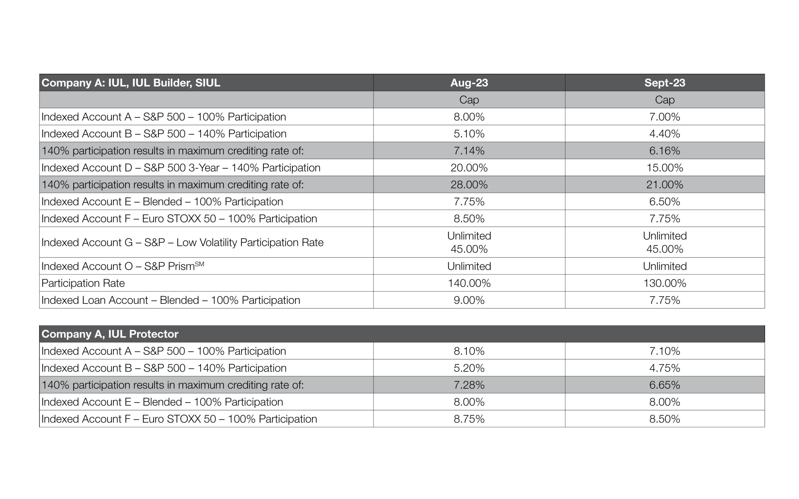 Company A: IUL, IUL Builder, SIUL and Company A, IUL Protector Chart