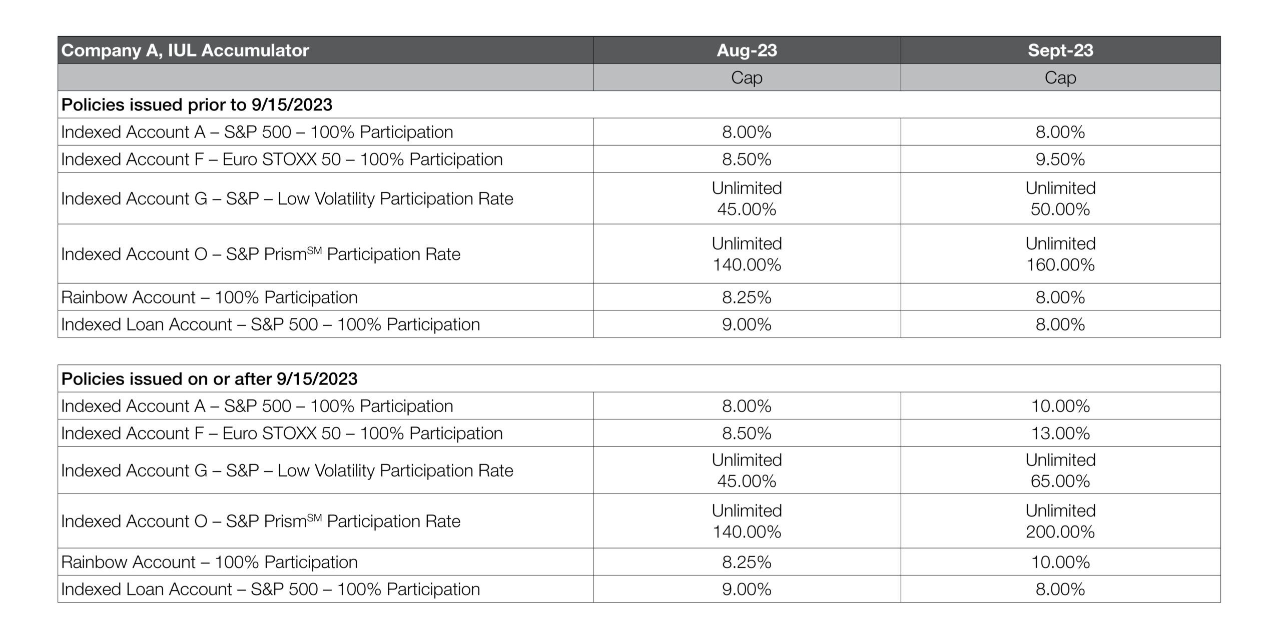 Company A, IUL Accumulator Chart
