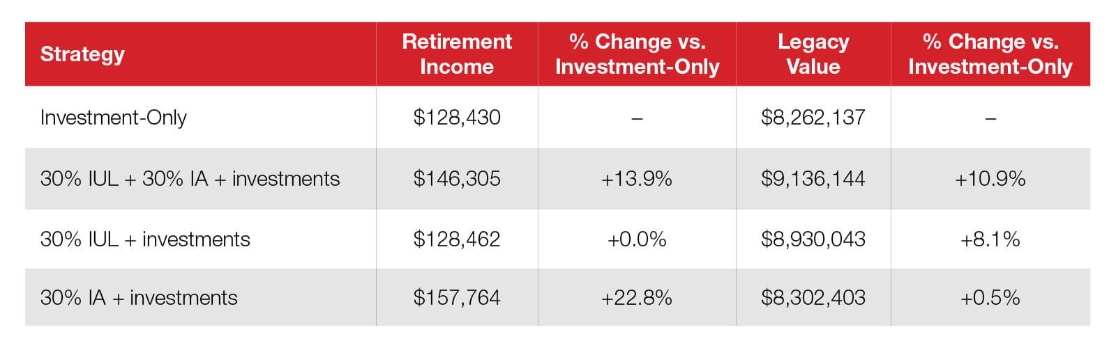 Chart showing comparative performance metrics of retirement income using investments only versus a combination of index universal life insurance and deferred income annuities.