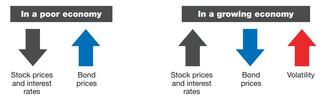 Stocks and Bonds Interest Rates Graph