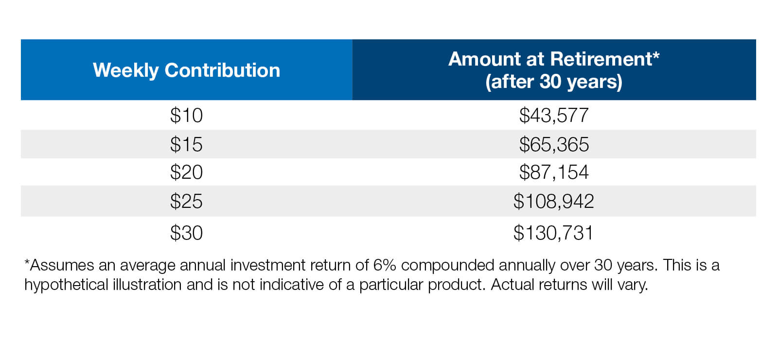 This table shows the retirement nest egg you could have after 30 years with the following weekly contribution amount and compound interest.