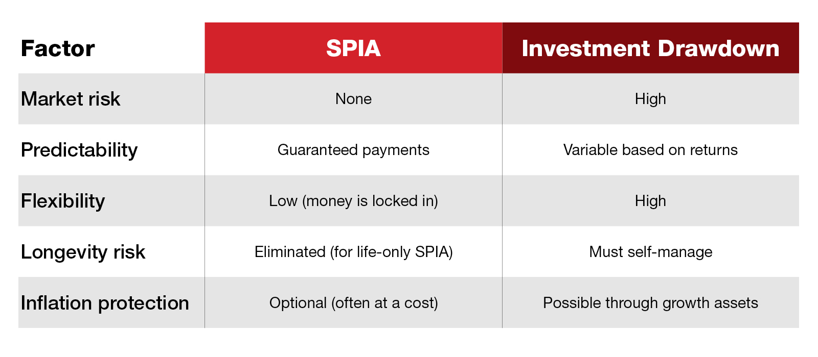 Chart listing pros and cons of using SPIAs vs drawing from investments.