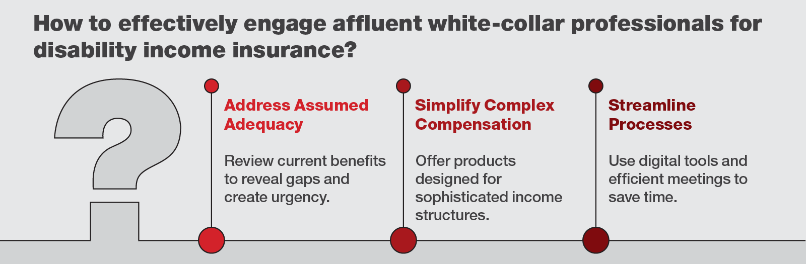 Chart depicting how to effectively engage affluent white-collar professionals for disability income insurance.